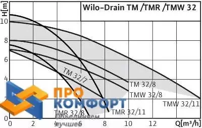 Погружной дренажный насос Wilo Drain TMW 32/8