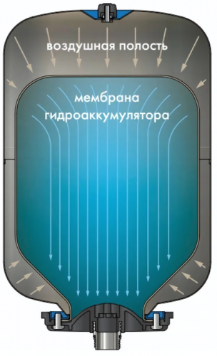 Гидроаккумуляторы Джилекс КРОТ Гидроаккумулятор 100