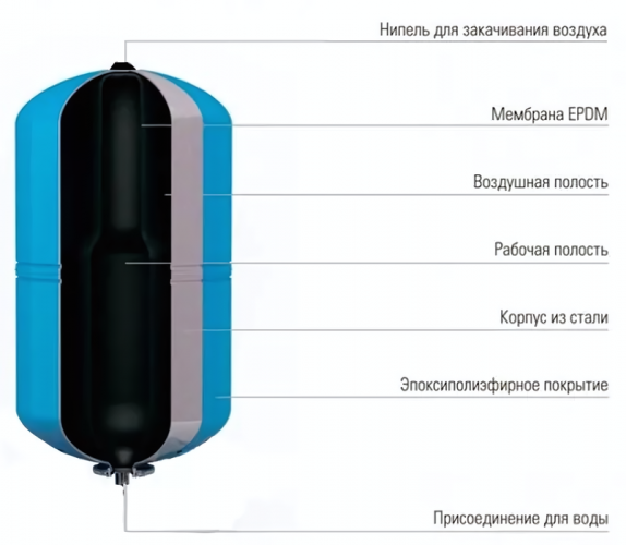 Гидроаккумуляторы Джилекс КРОТ Гидроаккумулятор 24