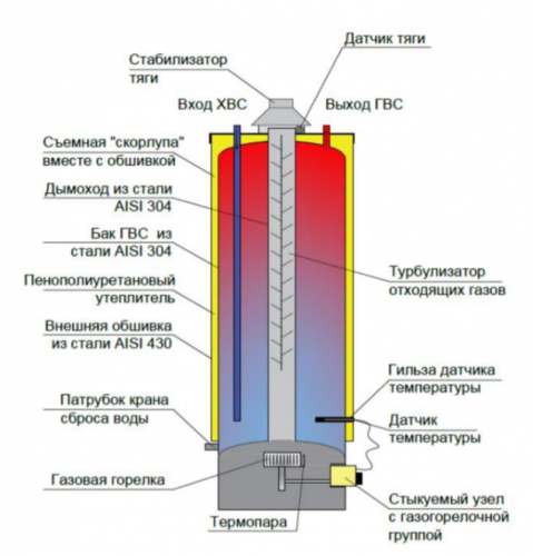 Газовый накопительный водонагреватель Federica Bugatti INOX Premium WH200